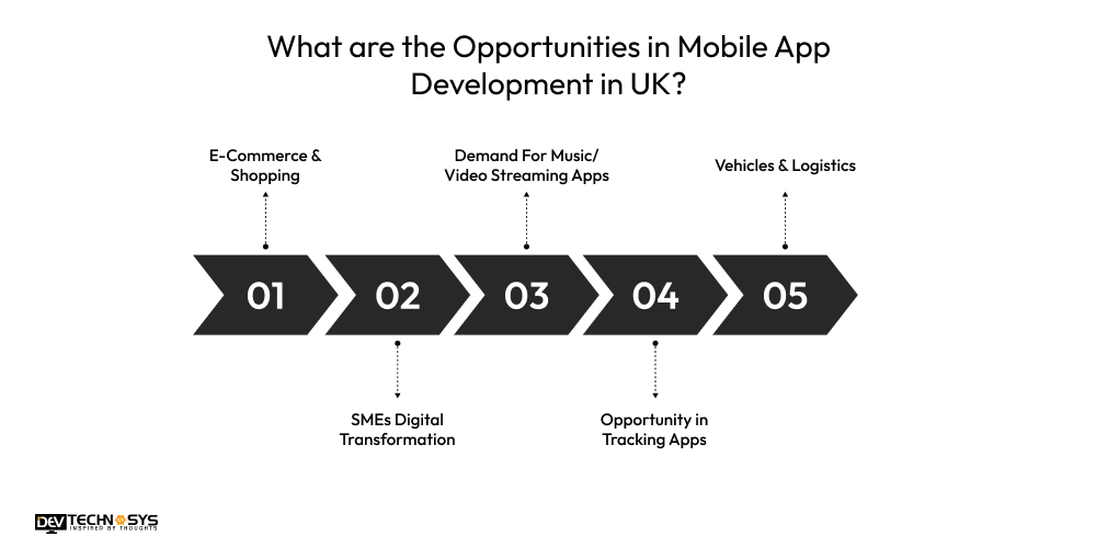 What are the Opportunities in Mobile App Development in UK