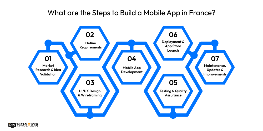What are the Steps to Build a Mobile App in France