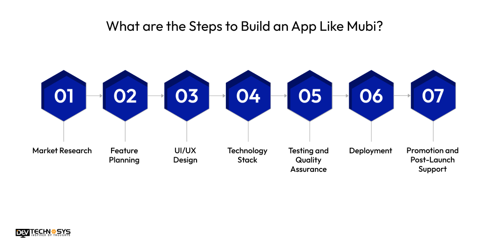 What are the Steps to Build an App Like Mubi