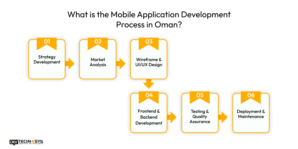 What is the Mobile Application Development Process in Oman