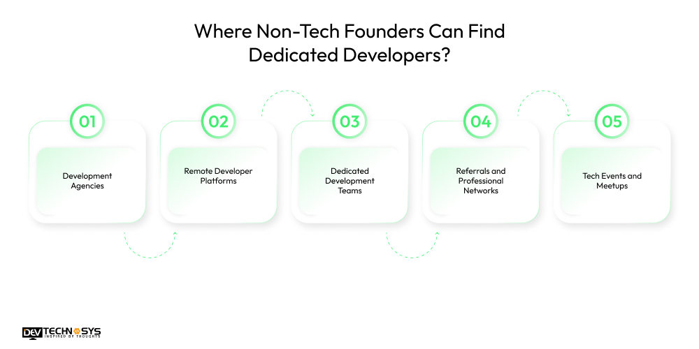 Where Non-Tech Founders Can Find Dedicated Developers