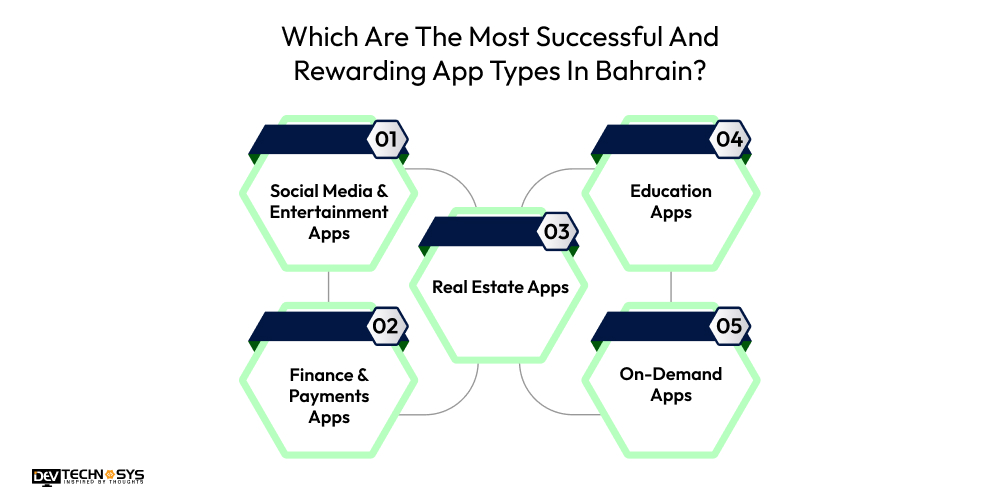 Which Are The Most Successful And Rewarding App Types In Bahrain