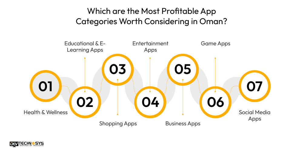 Which are the Most Profitable App Categories Worth Considering in Oman