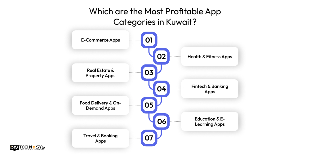 Which are the Most Profitable App Categories in Kuwait