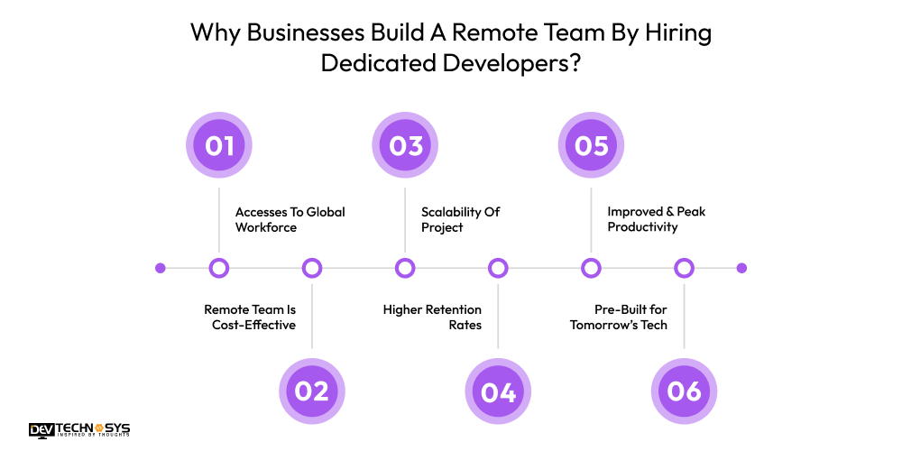 Build A Remote Team By Hiring Dedicated Developers Dev Technosys Why Businesses Build A Remote Team By Hiring Dedicated Developers