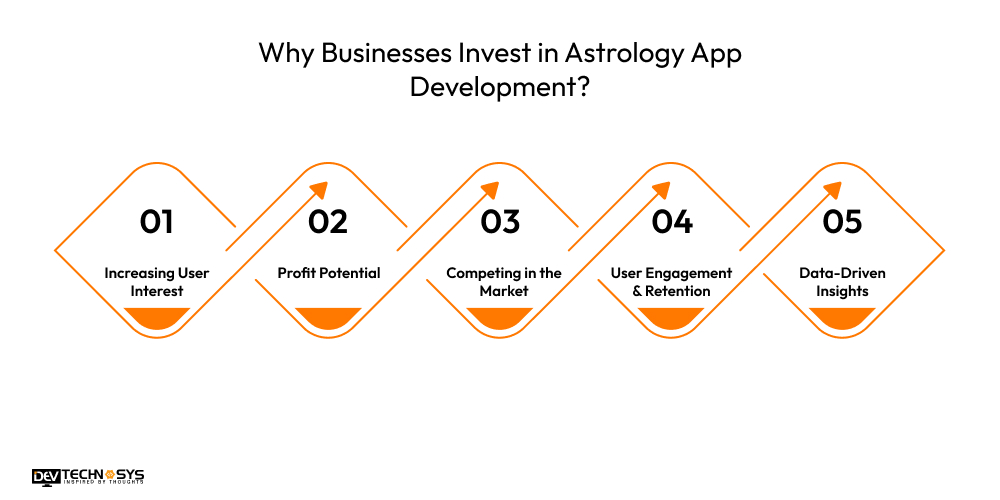 Why Businesses Invest in Astrology App Development?
