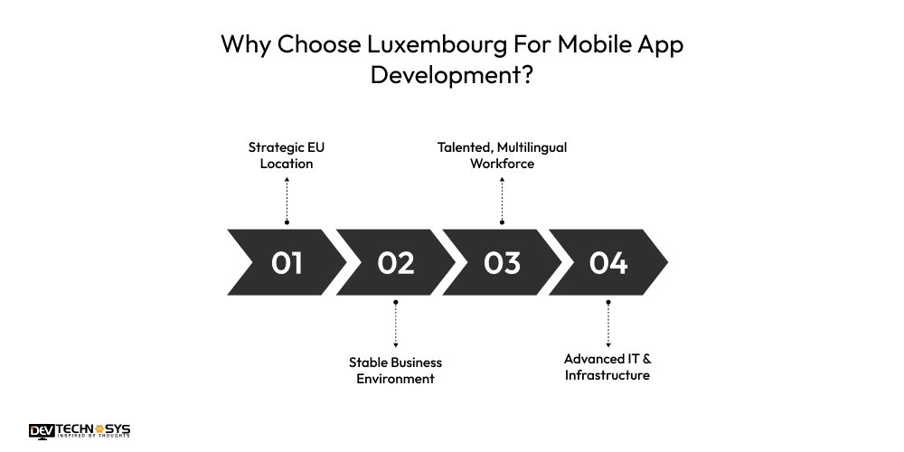 Why Choose Luxembourg For Mobile App Development