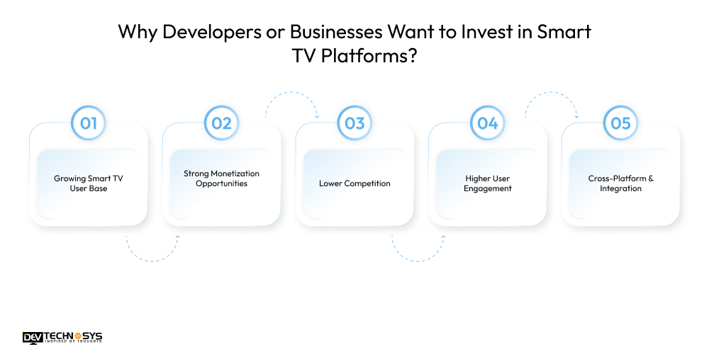 Why Developers or Businesses Want to Invest in Smart TV Platforms