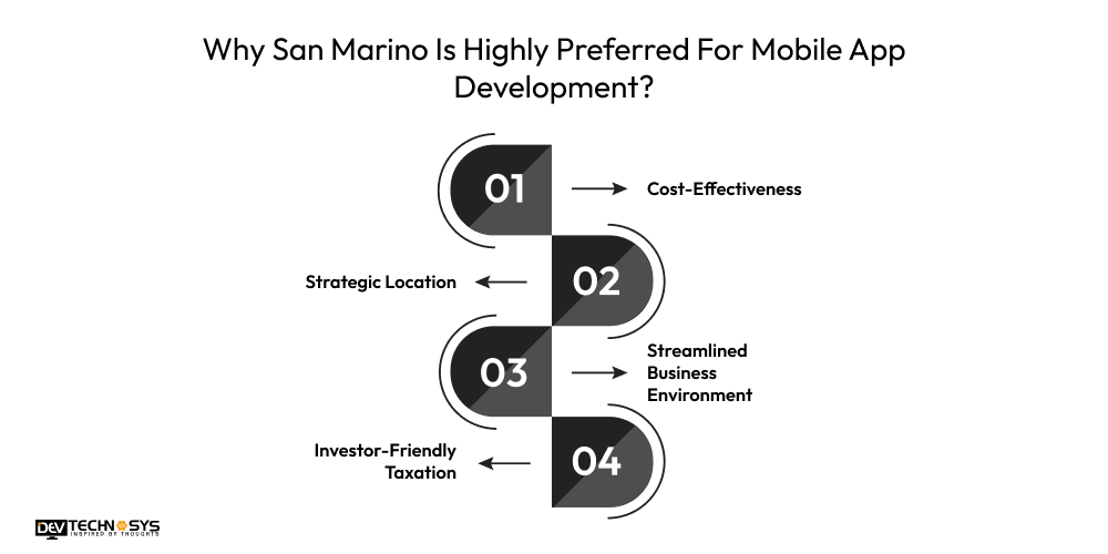 Why San Marino Is Highly Preferred For Mobile App Development