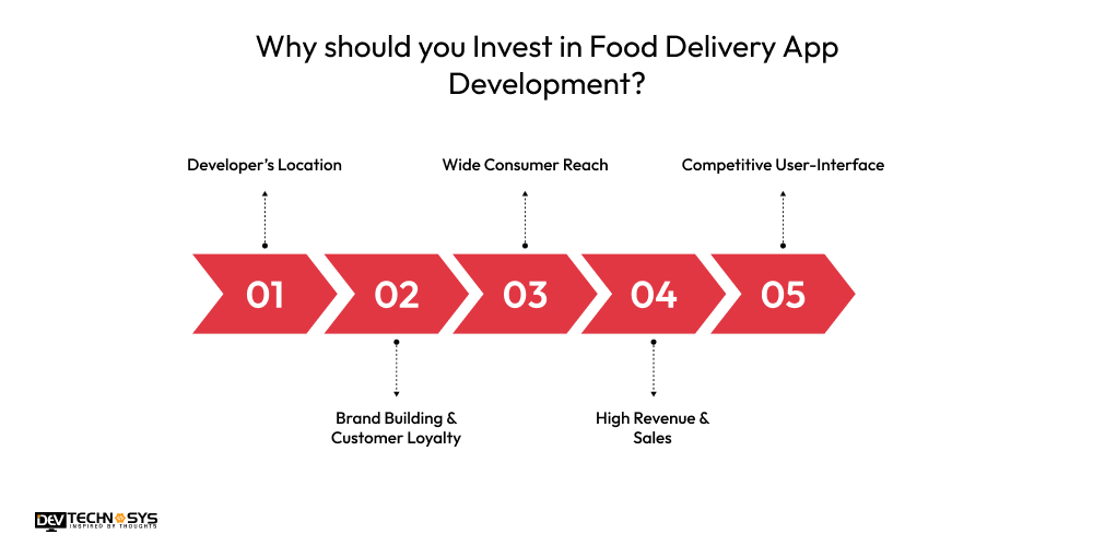 How to Build an App Like Zomato? Dev Technosys Why should you Invest in Food Delivery App Development