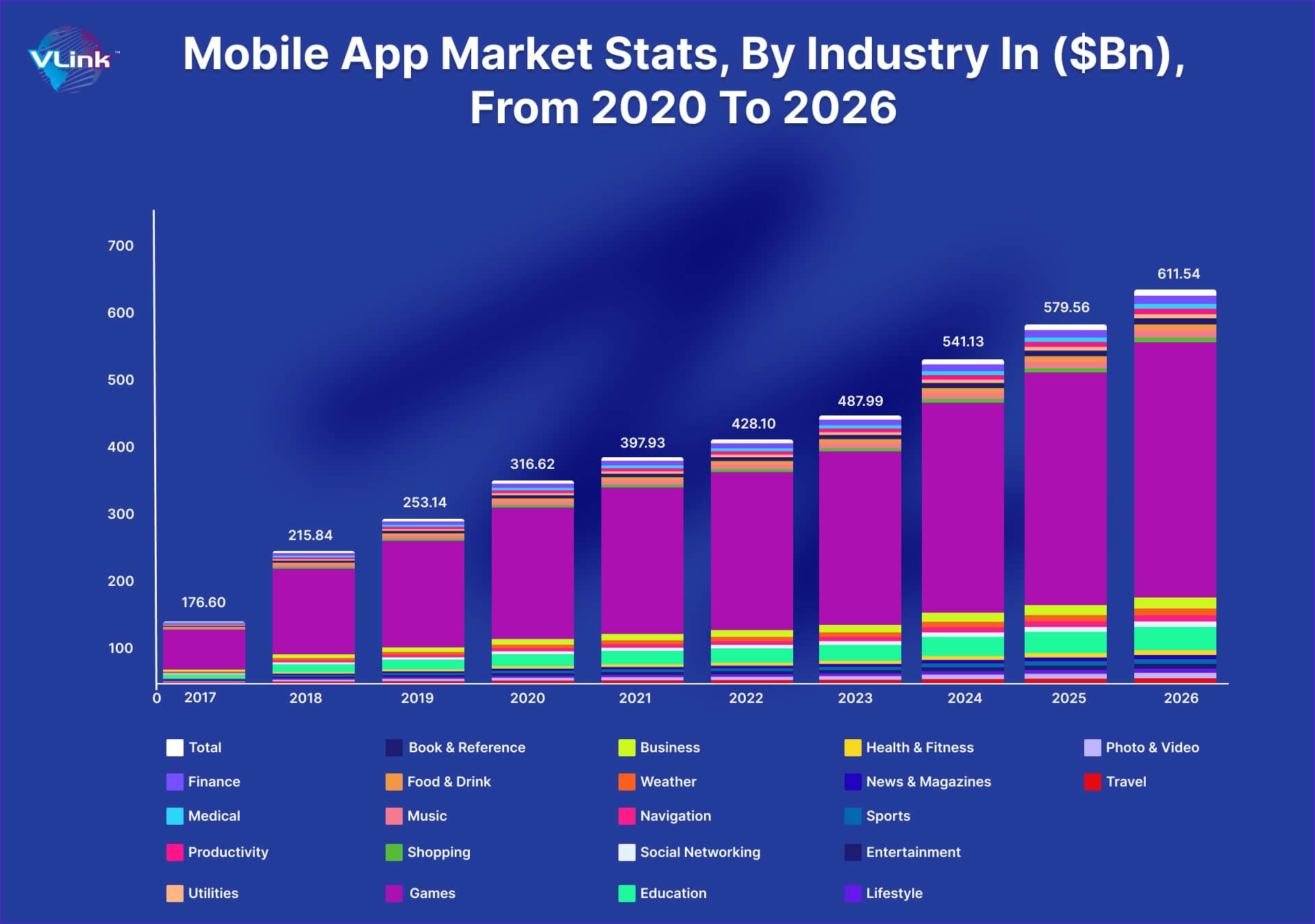 Worldwide Mobile App Development Market Stats