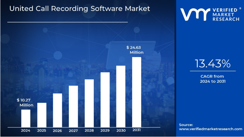 call recording market stats