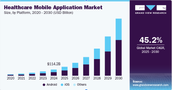 Top Healthcare App Development Ideas in 2026 Dev Technosys healthcare app ideas market stats