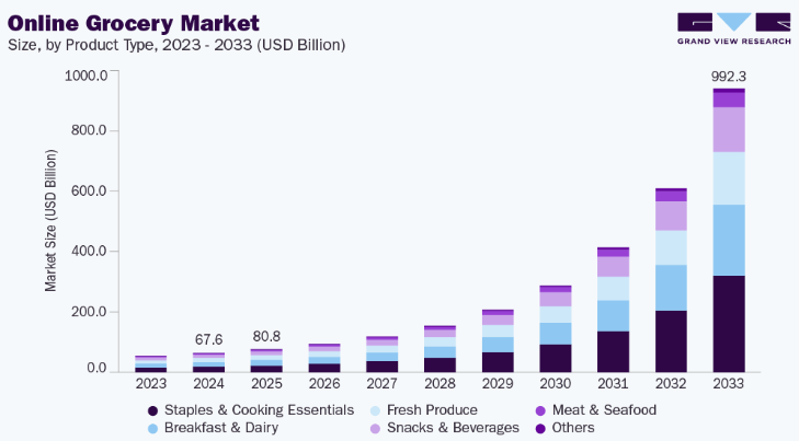 start grocery app - market stats