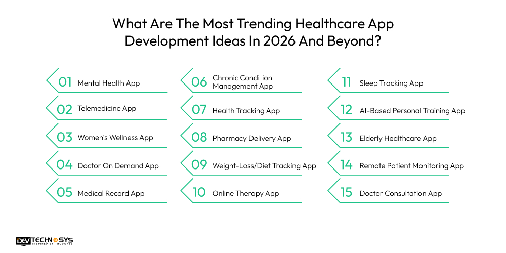 Top Healthcare App Development Ideas in 2026 Dev Technosys trending healthcare app development ideas
