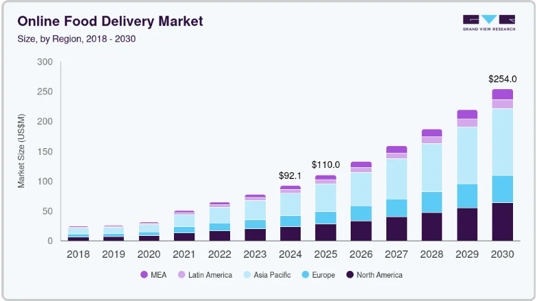 How to Build an App Like Zomato? Dev Technosys zomato market stats