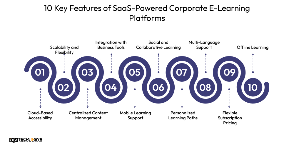 The Role of SaaS in Corporate E-Learning and Knowledge Management Dev Technosys 10 Key Features of SaaS-Powered Corporate E-Learning Platforms