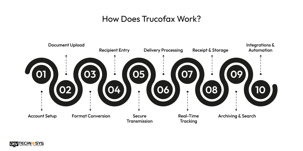10 Key Features of Trucofax