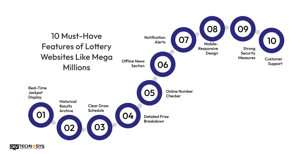 How To Develop A Lottery Website Like Mega Millions? Dev Technosys 10 Must-Have Features of Lottery Websites Like Mega Millions