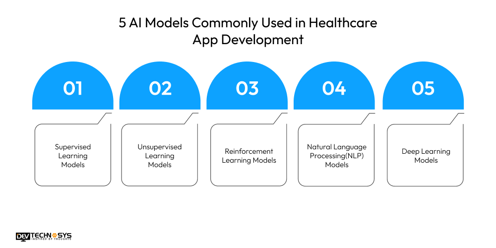 AI in Healthcare App Development: Use Cases, Models, and Real-World Applications Dev Technosys 5 AI Models Commonly Used in Healthcare App Development