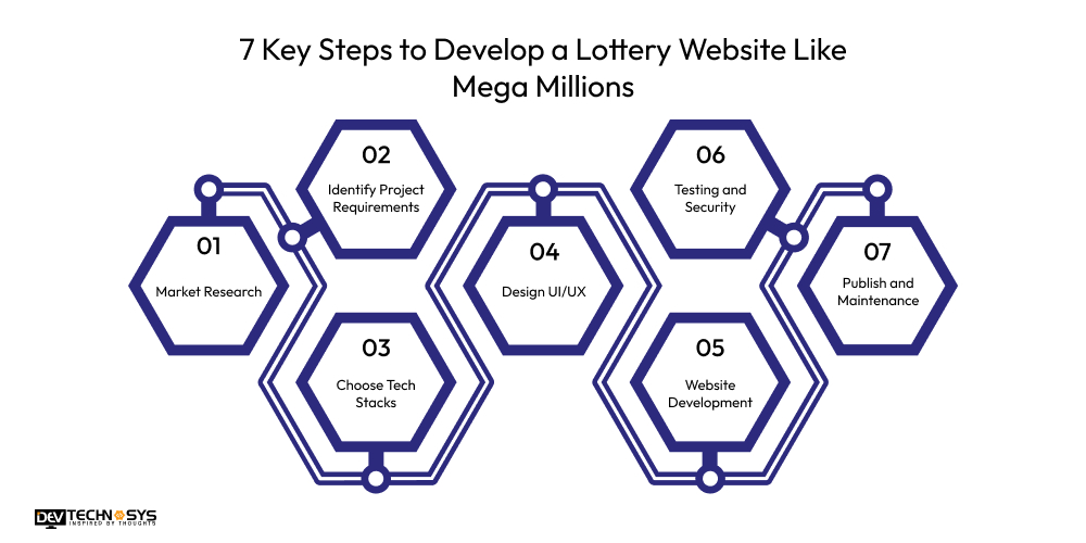 How To Develop A Lottery Website Like Mega Millions? Dev Technosys 7 Key Steps to Develop a Lottery Website Like Mega Millions
