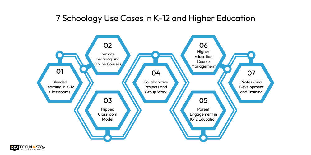 Schoology: An Ultimate Explanation Dev Technosys 7 Schoology Use Cases in K-12 and Higher Education