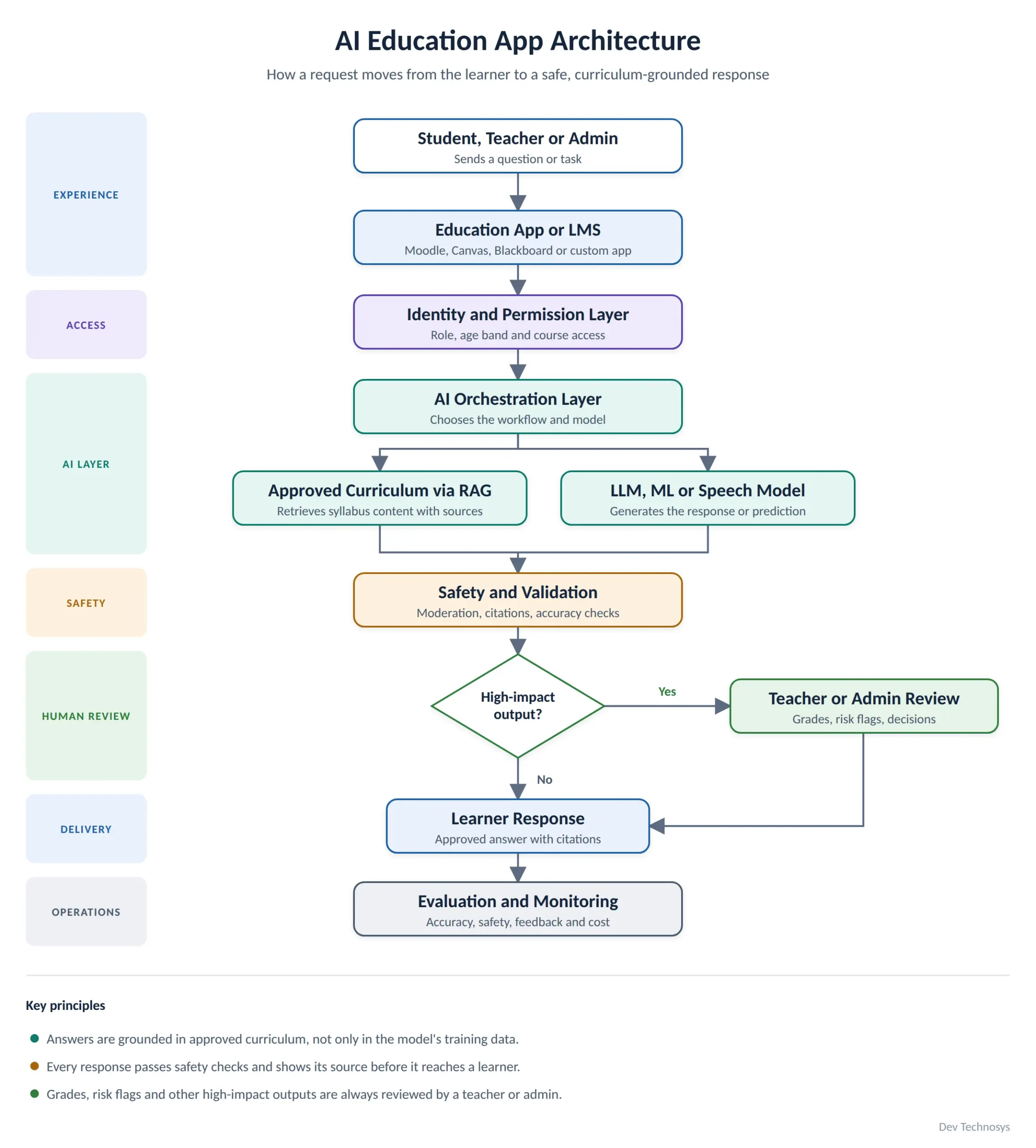 AI Education App Architecture 