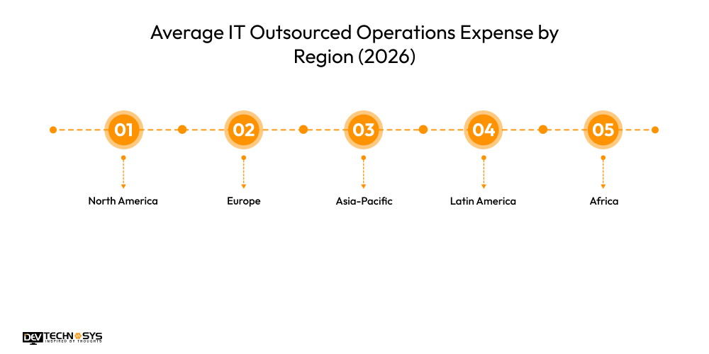 Average IT Outsourced Operations Expense by Region (2026)