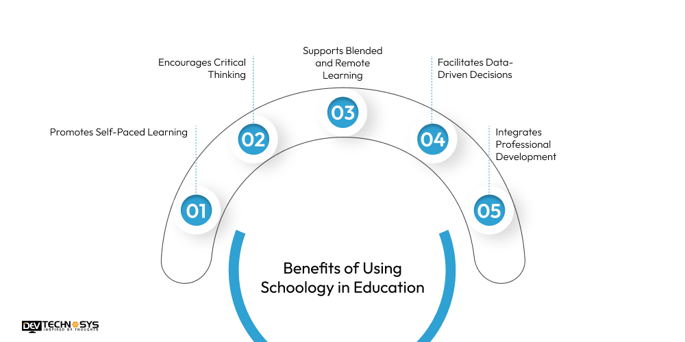 Schoology: An Ultimate Explanation Dev Technosys Benefits of Using Schoology in Education