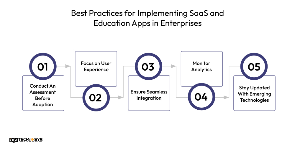 The Role of SaaS in Corporate E-Learning and Knowledge Management Dev Technosys Best Practices for Implementing SaaS and Education Apps in Enterprises