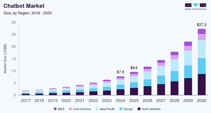 How To Develop A Lottery Website Like Mega Millions? Dev Technosys Current and Future Statistics of the Global Chatbot Market