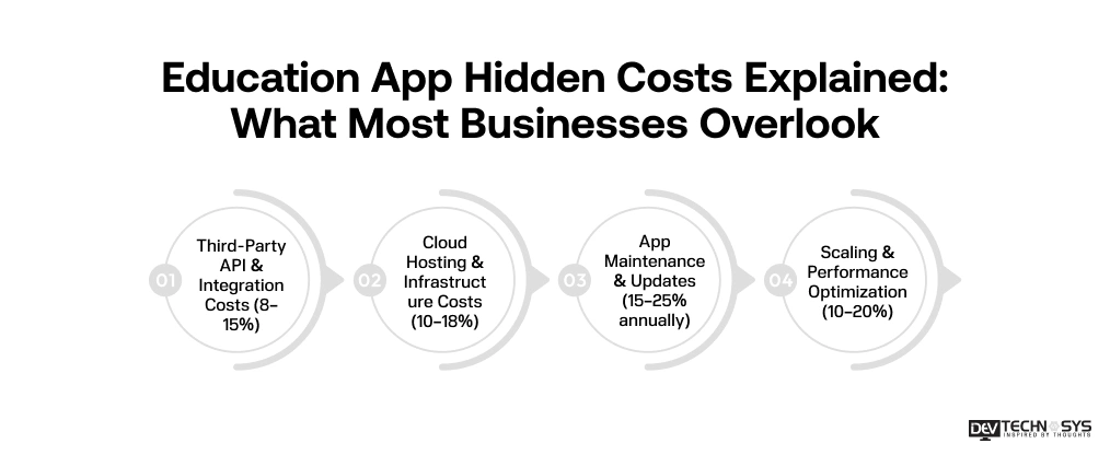 Education App Hidden Costs Explained_ What Most Businesses Overlook
