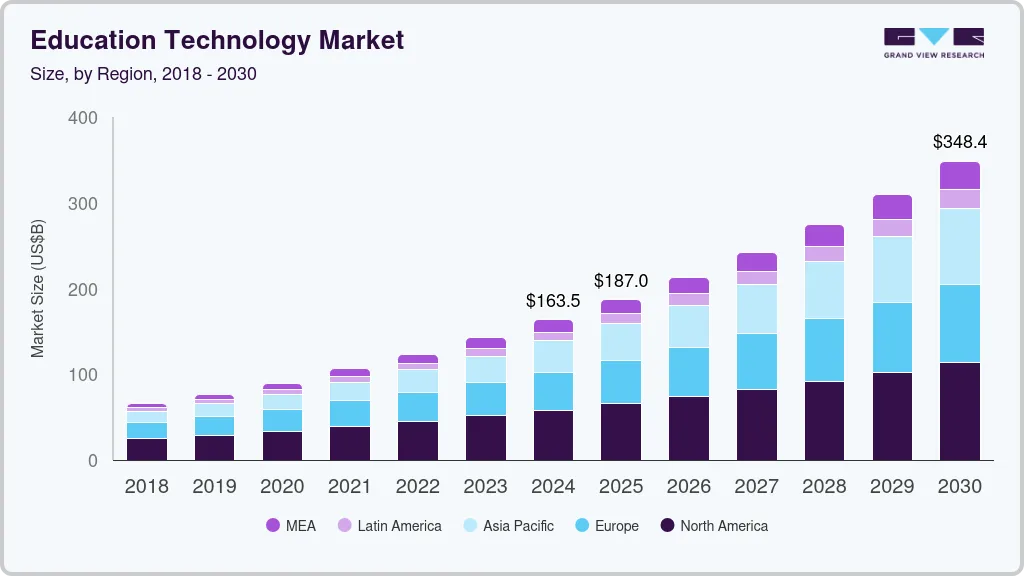 Education App Development Trends : A Guide Dev Technosys Global Edtech Market Analysis