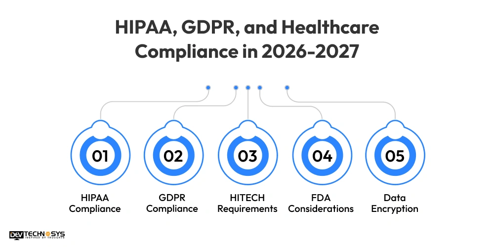 HIPAA, GDPR, and Healthcare Compliance in 2026-2027