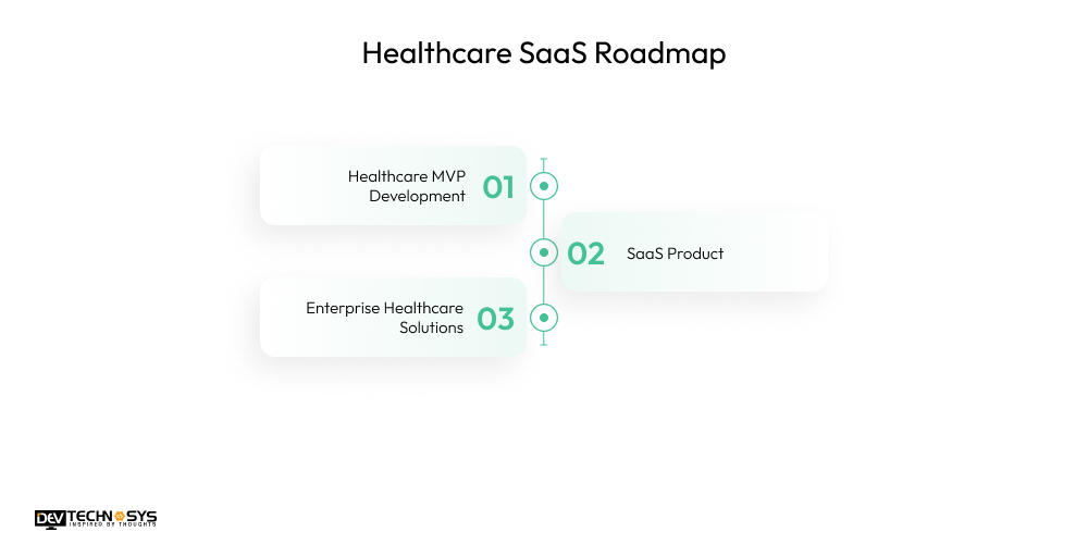 Healthcare MVP to Enterprise SaaS Roadmap: A Complete Guide Dev Technosys Healthcare SaaS Roadmap