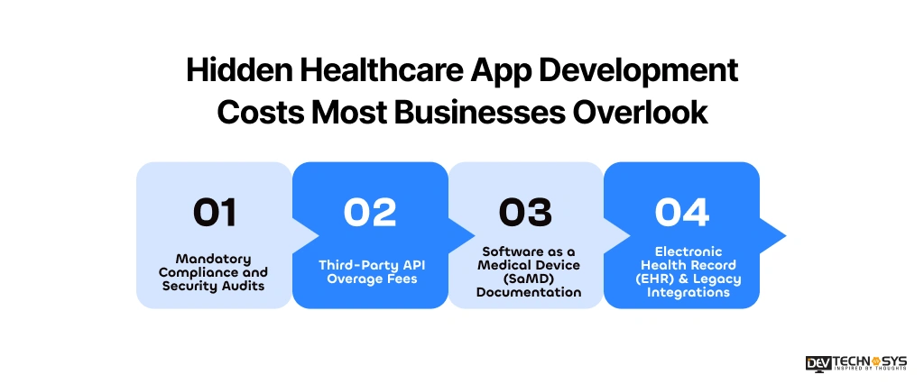 Hidden Healthcare App Development Costs Most Businesses Overlook