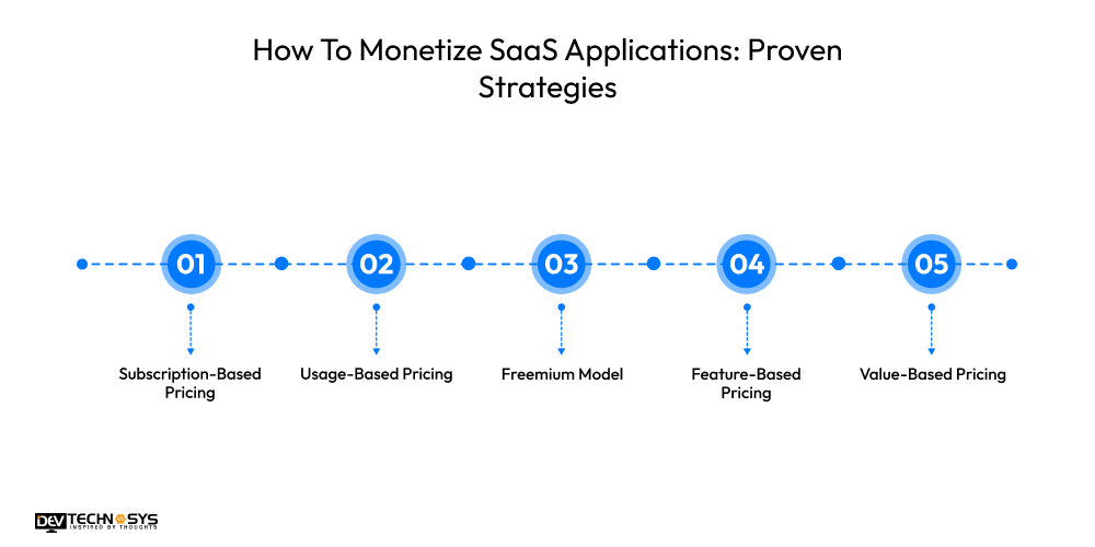 SaaS Application Development Cost: An Ultimate Guide Dev Technosys How To Monetize SaaS Applications: Proven Strategies