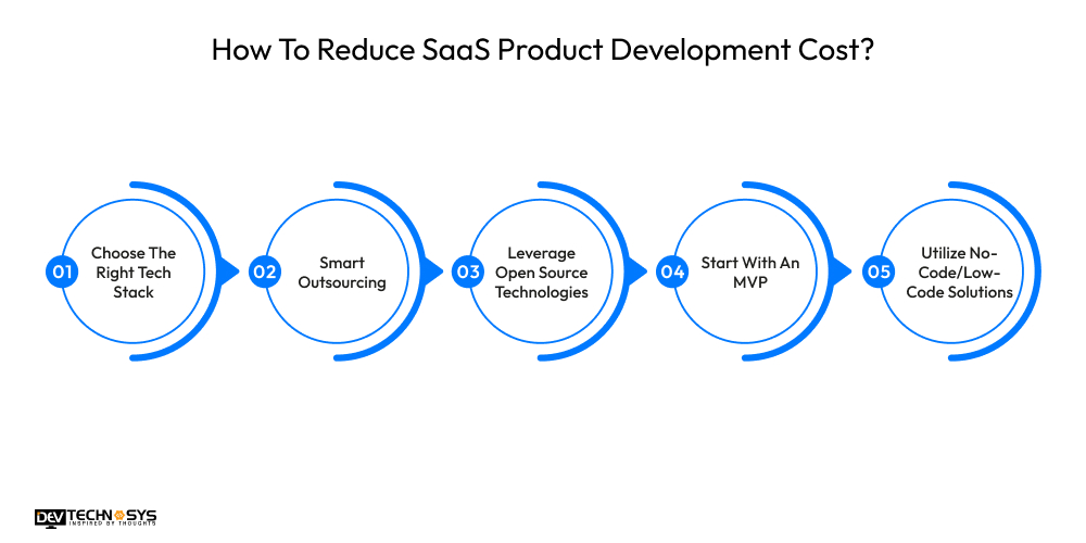 SaaS Application Development Cost: An Ultimate Guide Dev Technosys How To Reduce SaaS Product Development Cost
