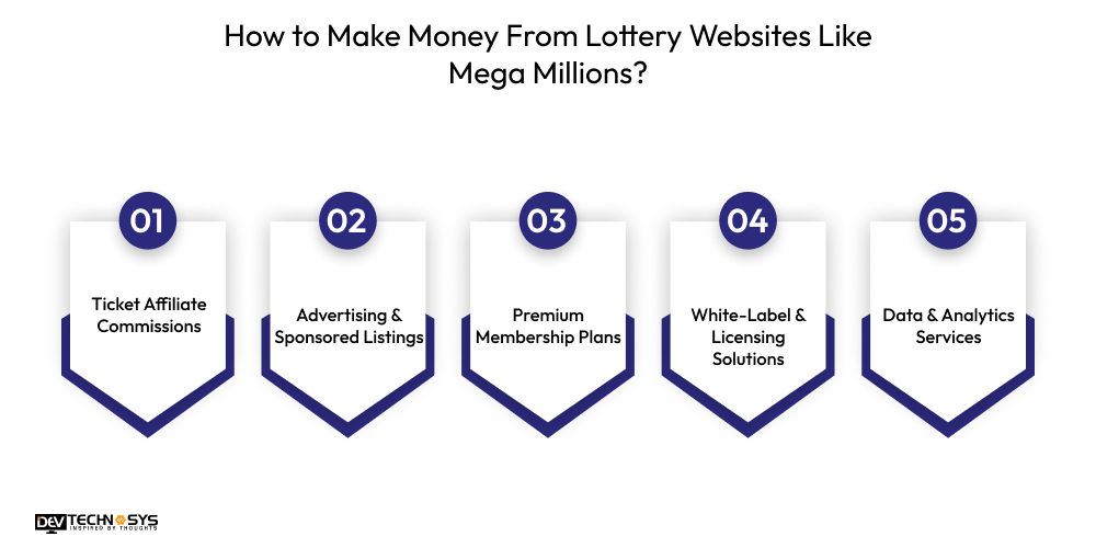 How To Develop A Lottery Website Like Mega Millions? Dev Technosys How to Make Money From Lottery Websites Like Mega Millions