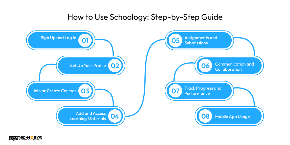 Schoology: An Ultimate Explanation Dev Technosys How to Use Schoology Step-by-Step Guide