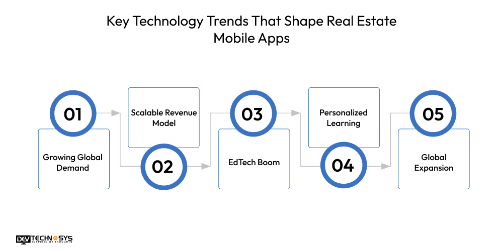 Key Technology Trends That Shape Real Estate Mobile Apps