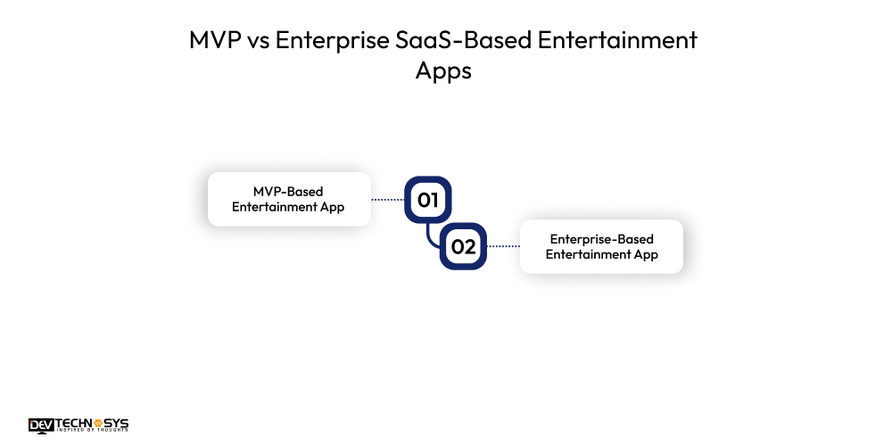 MVP vs Enterprise SaaS-Based Entertainment Apps