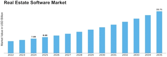 Real Estate App Development Market Size