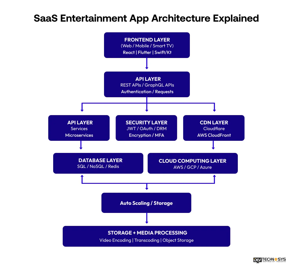 SaaS Entertainment App Architecture