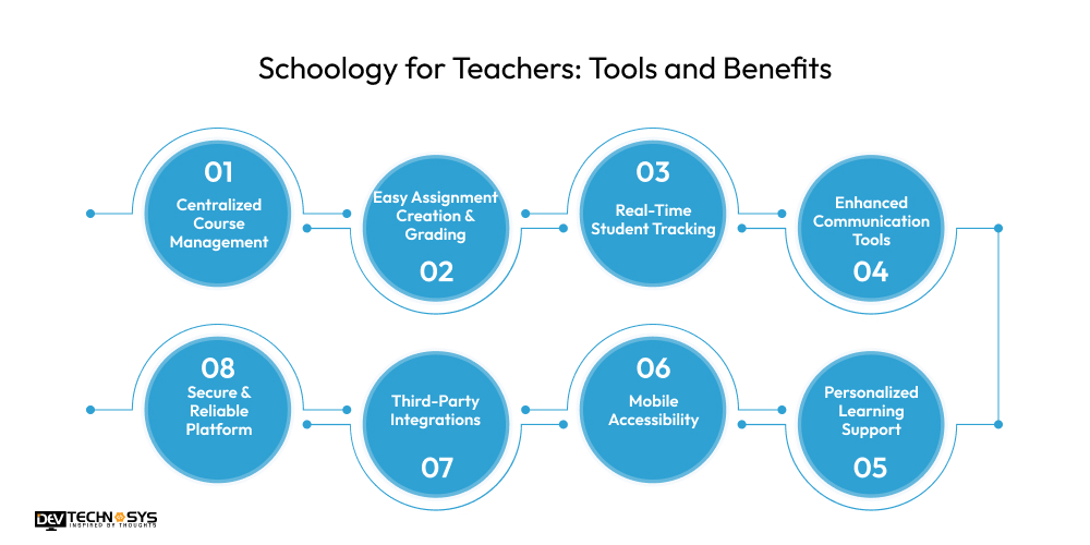 Schoology: An Ultimate Explanation Dev Technosys Schoology for Teachers Tools and Benefits