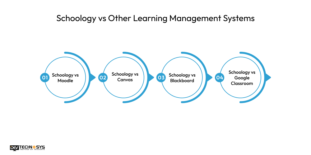 Schoology: An Ultimate Explanation Dev Technosys Schoology vs Other Learning Management Systems