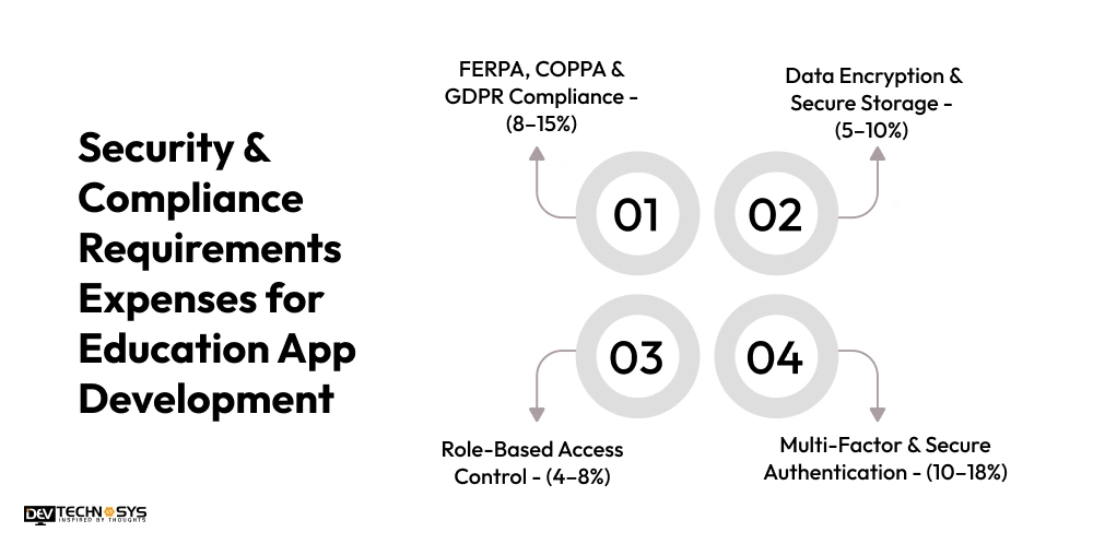 Security & Compliance Requirements Expenses for Education App Development