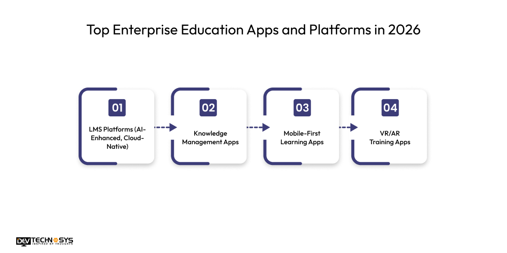 The Role of SaaS in Corporate E-Learning and Knowledge Management Dev Technosys Top Enterprise Education Apps and Platforms