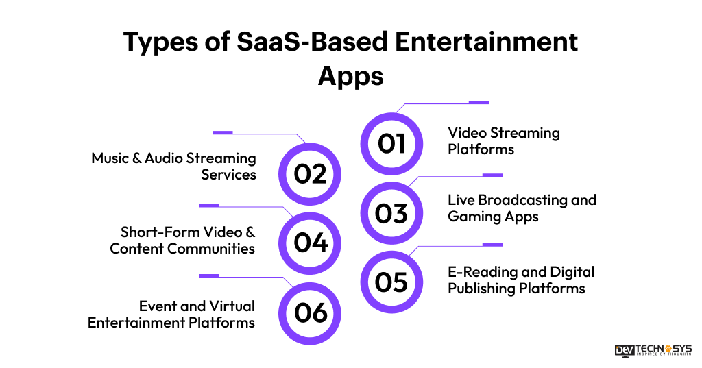 Types of SaaS-Based Entertainment Apps 