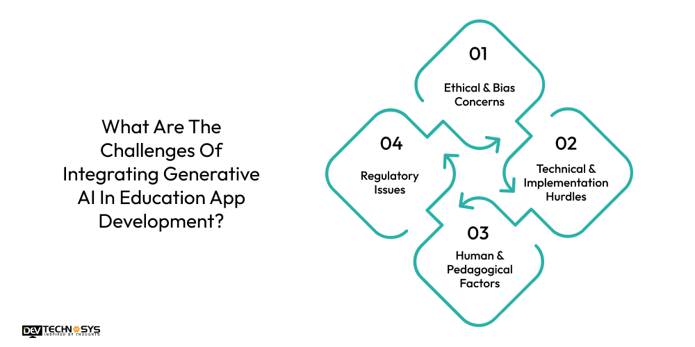 What Are The Challenges Of Integrating Generative AI In Education App Development